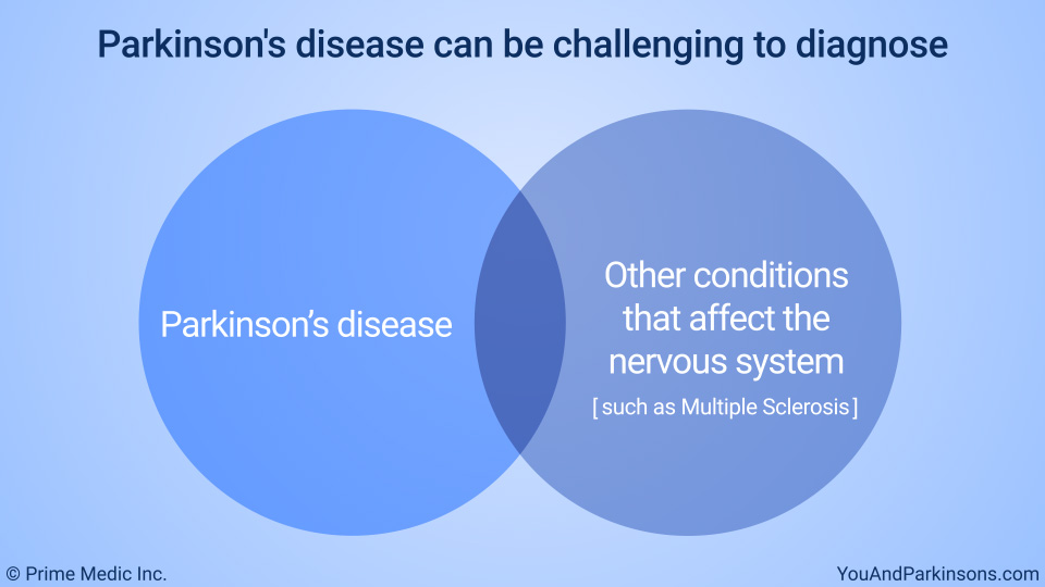 Parkinson's disease can be challenging to diagnose