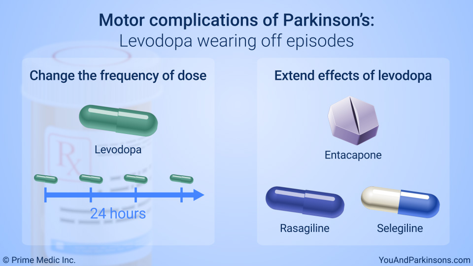 Motor complications of Parkinson’s: Levodopa wearing off episodes